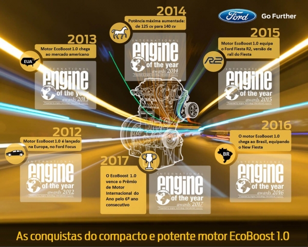 FORD ECOBOOST 1.0 ENTRA PARA A HISTÓRIA CONQUISTANDO O PRÊMIO DE MOTOR INTERNACIONAL DO ANO PELA SEXTA VEZ CONSECUTIVA
